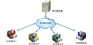 速達(dá)軟件(廣州)銷售服務(wù)中心